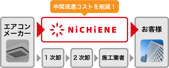 NICHIENEがエアコンメーカーからお客様までの商品の中間流通コストを削減！